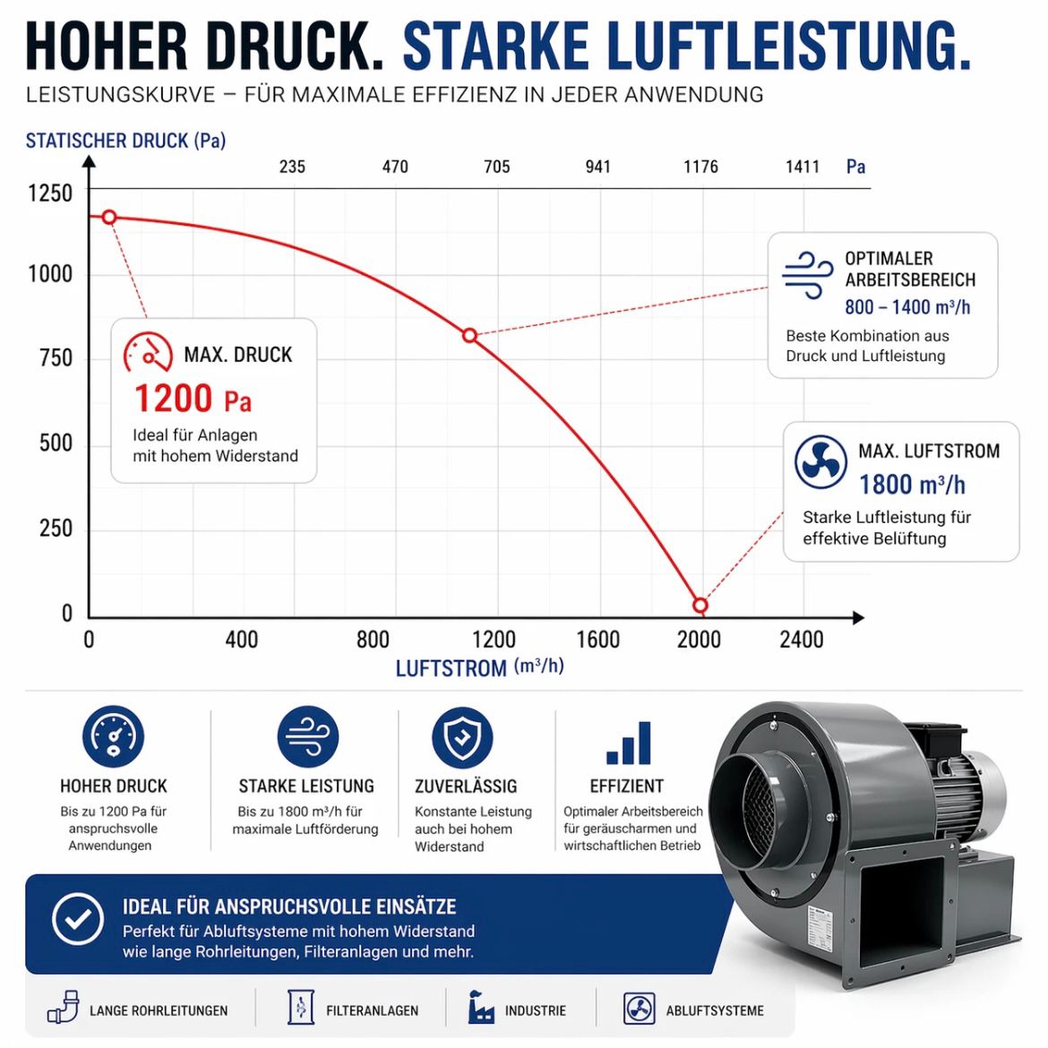 Radialventilator Ventilator Luftabsaugung Radialgebläse Gebläse