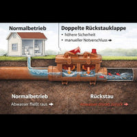 Rückstauklappe Doppelt 110mm DN110 HT KG Rohr Abwasser Rückstausicherung